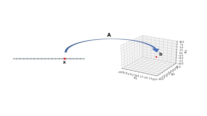 A figure showing a linear transformation